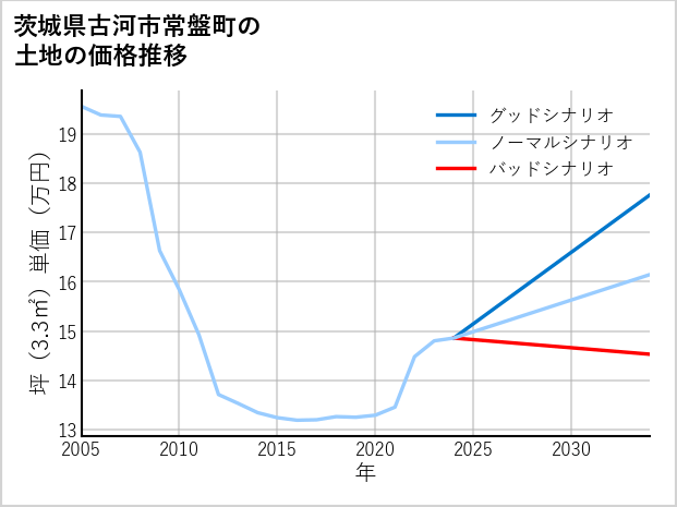 茨城県古河市常盤町の土地価格推移
