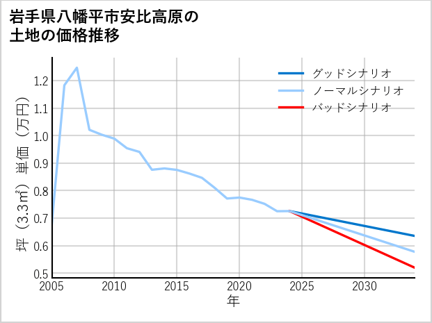 岩手県八幡平市安比高原の土地価格推移