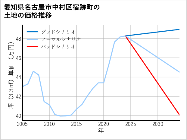 愛知県名古屋市中村区宿跡町の土地価格推移