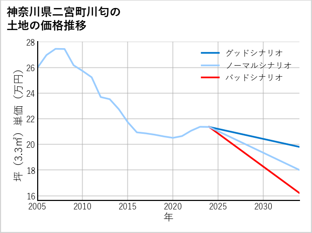 神奈川県二宮町川匂の土地価格推移