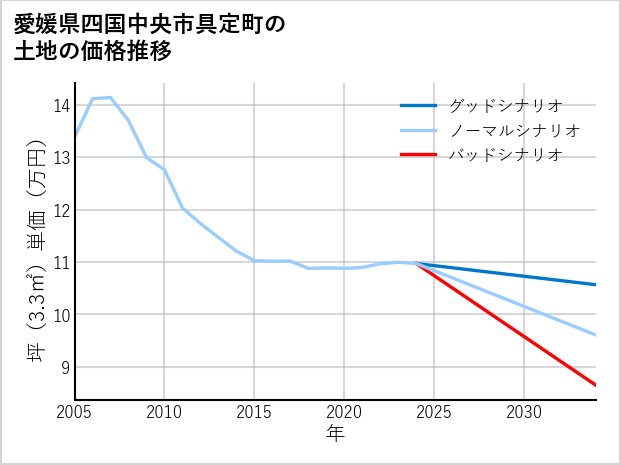 愛媛県四国中央市具定町の土地価格推移