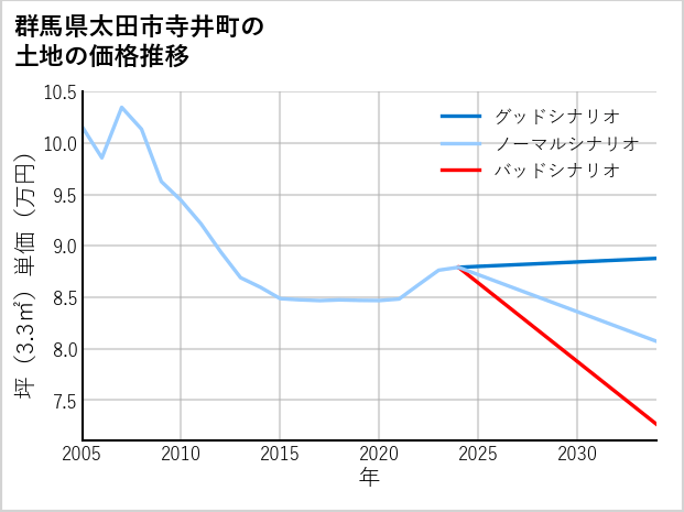 群馬県太田市寺井町の土地価格推移