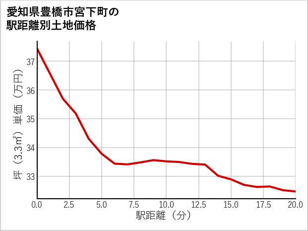 愛知県豊橋市宮下町の徒歩距離別の土地坪単価