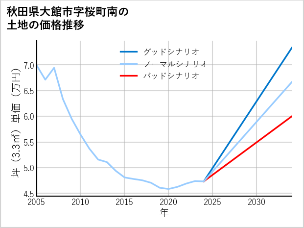秋田県大館市桜町南の土地価格推移