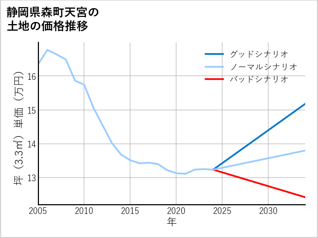 静岡県森町天宮の土地価格推移