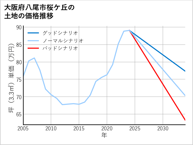 大阪府八尾市桜ケ丘の土地価格推移