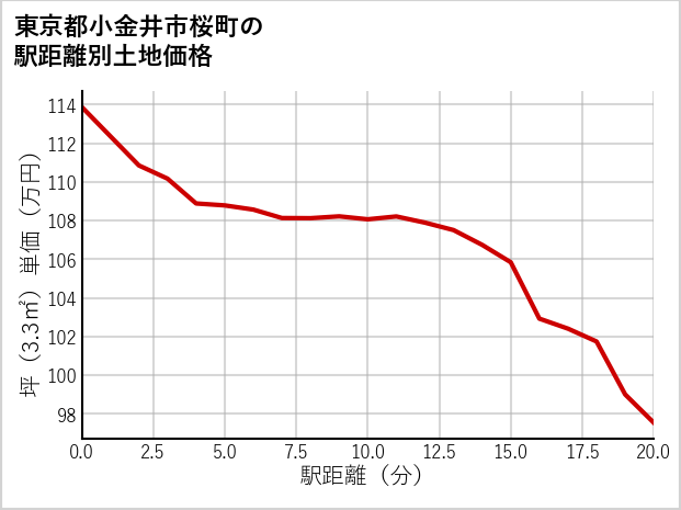 東京都小金井市桜町の徒歩距離別の土地坪単価