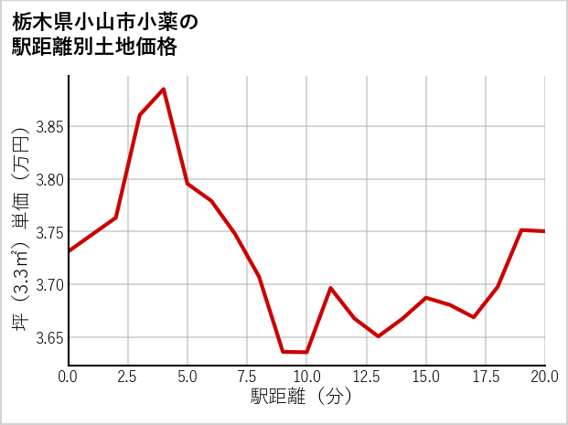 栃木県小山市小薬の徒歩距離別の土地坪単価