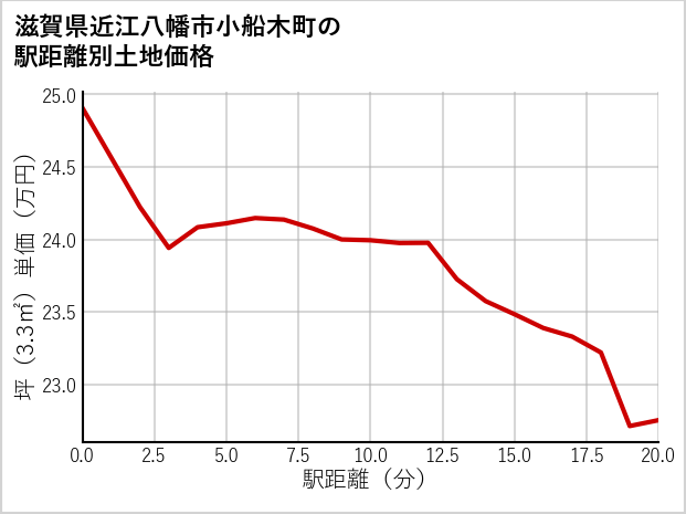滋賀県近江八幡市小船木町の徒歩距離別の土地坪単価