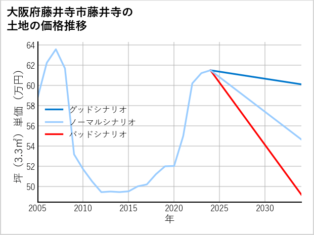 大阪府藤井寺市藤井寺の土地価格推移
