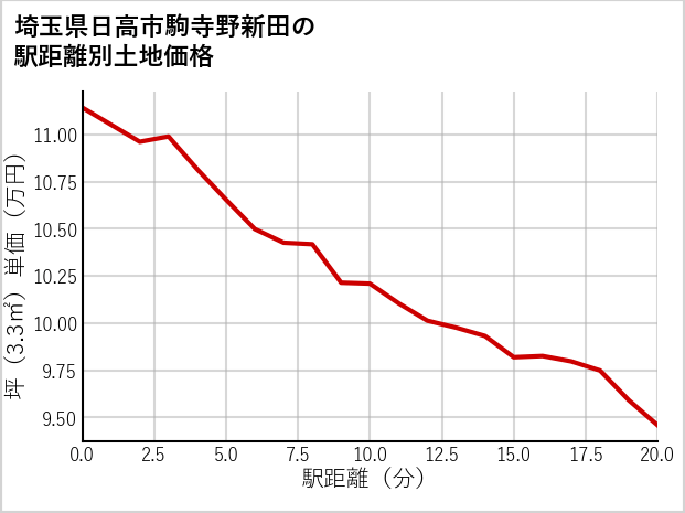 埼玉県日高市駒寺野新田の徒歩距離別の土地坪単価