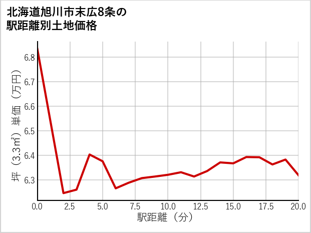 北海道旭川市末広8条の徒歩距離別の土地坪単価