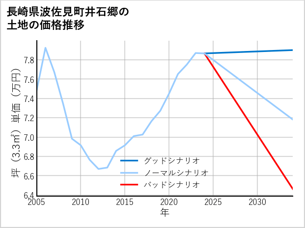 長崎県波佐見町井石郷の土地価格推移