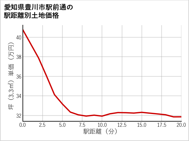 愛知県豊川市駅前通の徒歩距離別の土地坪単価