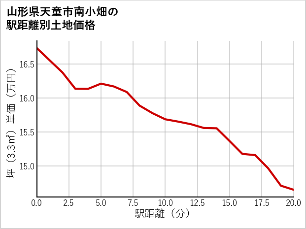 山形県天童市南小畑の徒歩距離別の土地坪単価