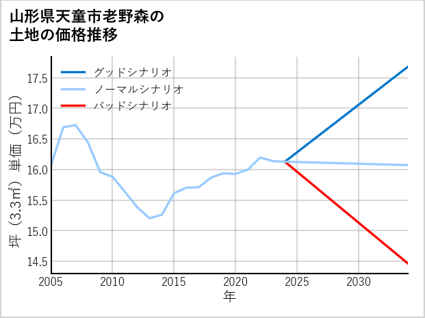 山形県天童市老野森の土地価格推移