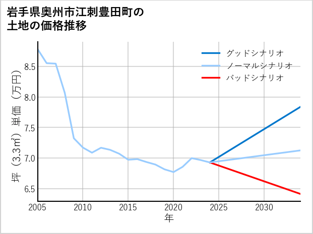 岩手県奥州市江刺豊田町の土地価格推移