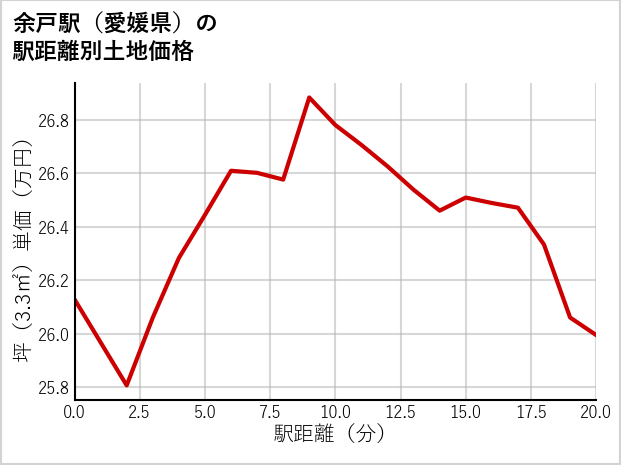 余戸駅（愛媛県）の徒歩距離別の土地坪単価
