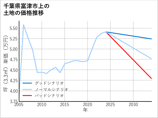 千葉県富津市上の土地価格推移