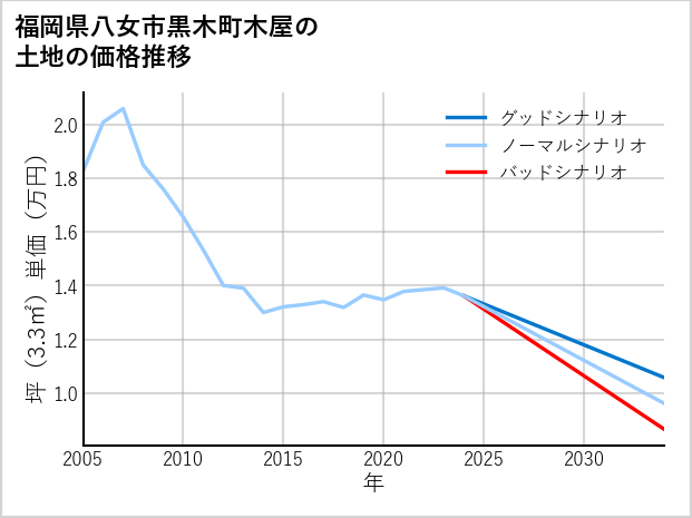 福岡県八女市黒木町木屋の土地価格推移