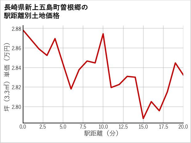 長崎県新上五島町曽根郷の徒歩距離別の土地坪単価