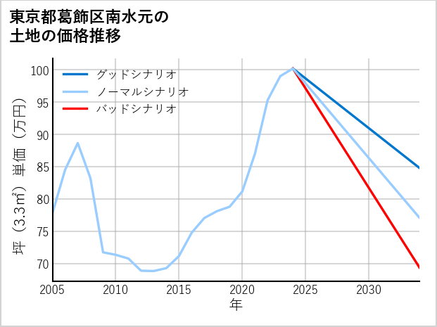 東京都葛飾区南水元の土地価格推移