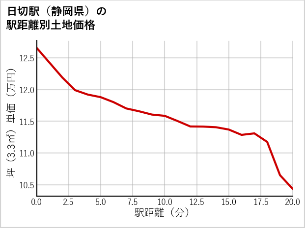日切駅（静岡県）の徒歩距離別の土地坪単価