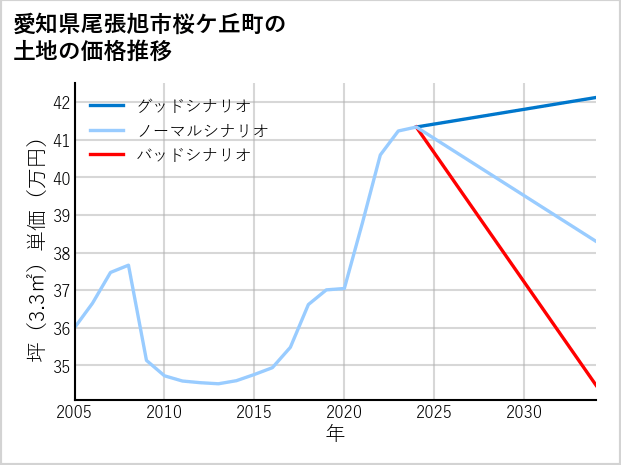 愛知県尾張旭市桜ケ丘町の土地価格推移