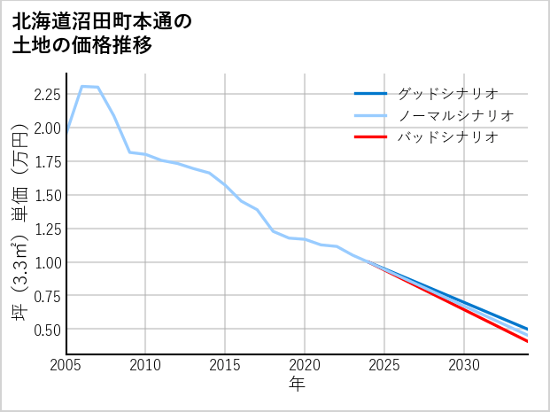 北海道沼田町本通の土地価格推移