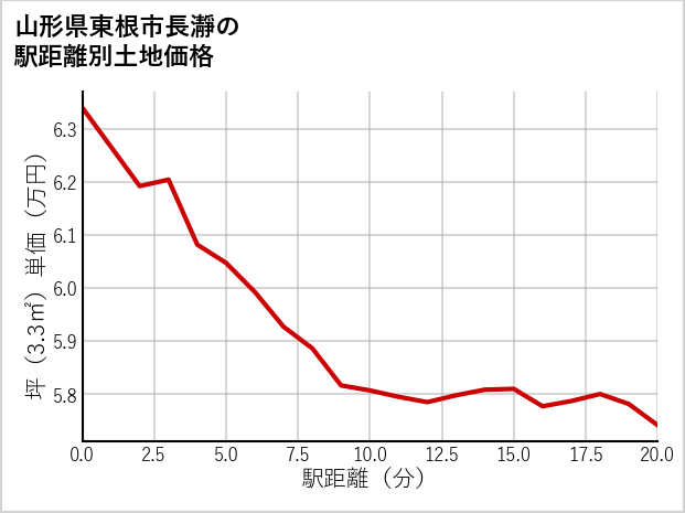山形県東根市長瀞の徒歩距離別の土地坪単価