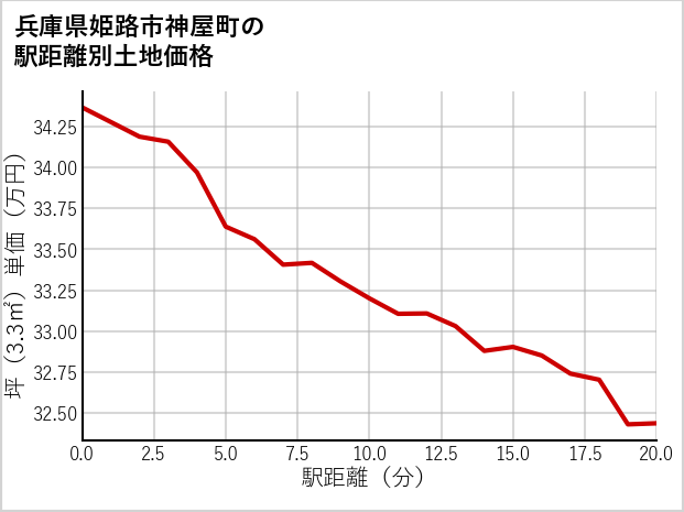 兵庫県姫路市神屋町の徒歩距離別の土地坪単価