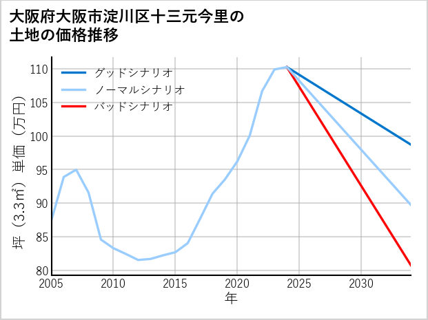 大阪府大阪市淀川区十三元今里の土地価格推移