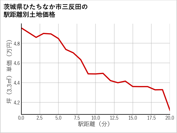 茨城県ひたちなか市三反田の徒歩距離別の土地坪単価