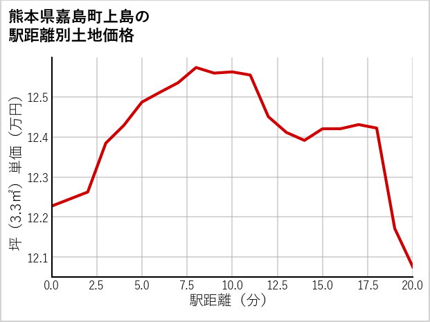 熊本県嘉島町上島の徒歩距離別の土地坪単価