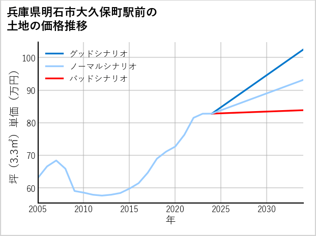 兵庫県明石市大久保町駅前の土地価格推移