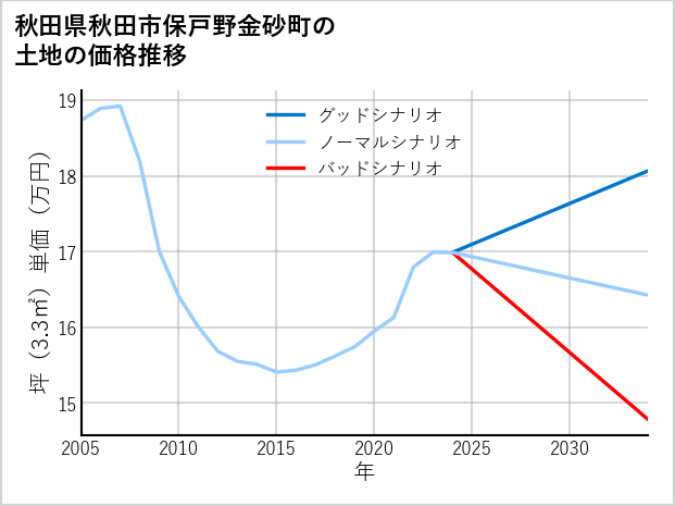 秋田県秋田市保戸野金砂町の土地価格推移