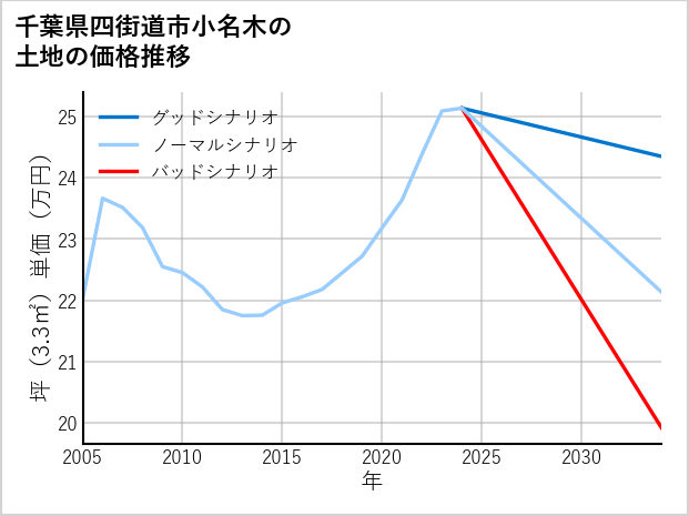 千葉県四街道市小名木の土地価格推移