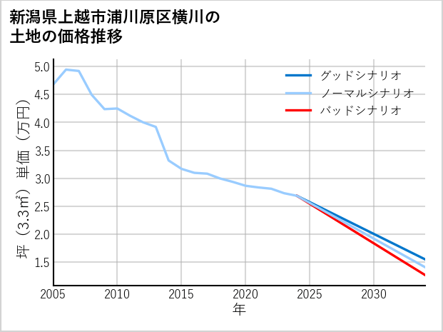 新潟県上越市浦川原区横川の土地価格推移
