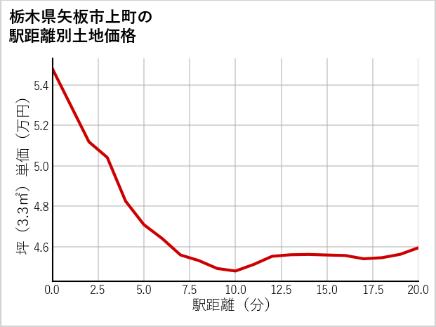 栃木県矢板市上町の徒歩距離別の土地坪単価