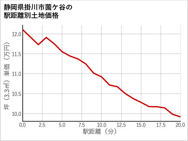静岡県掛川市薗ケ谷の徒歩距離別の土地坪単価