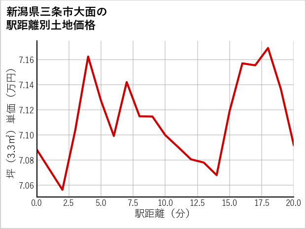 新潟県三条市大面の徒歩距離別の土地坪単価