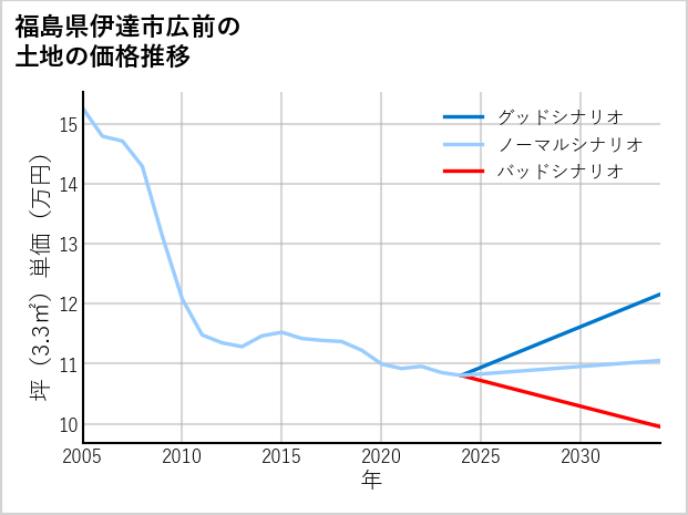 福島県伊達市広前の土地価格推移