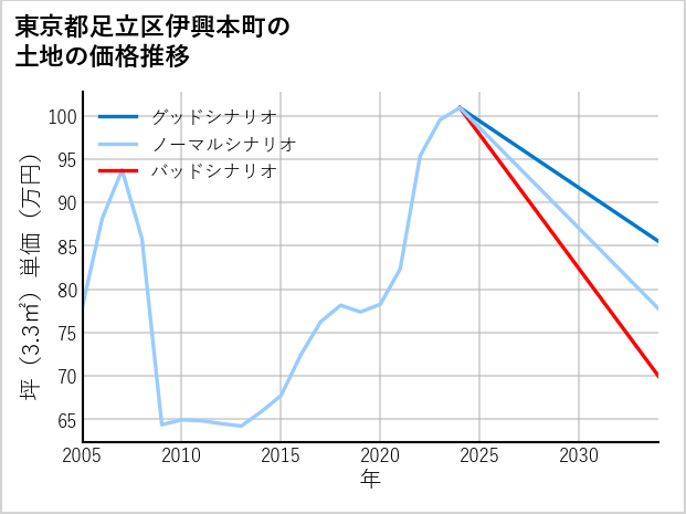 東京都足立区伊興本町の土地価格推移