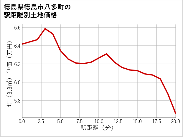 徳島県徳島市八多町の徒歩距離別の土地坪単価