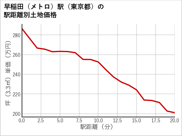 早稲田〔メトロ〕駅（東京都）の徒歩距離別の土地坪単価