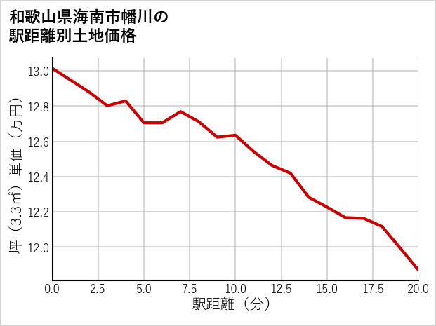 和歌山県海南市幡川の徒歩距離別の土地坪単価