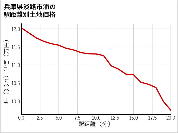 兵庫県淡路市浦の徒歩距離別の土地坪単価