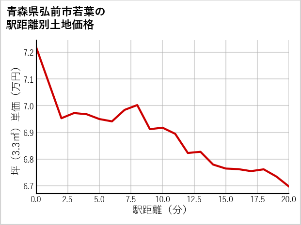 青森県弘前市若葉の徒歩距離別の土地坪単価