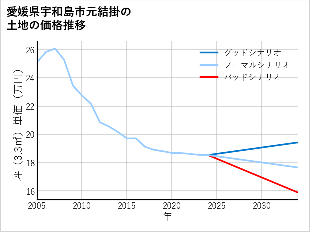 愛媛県宇和島市元結掛の土地価格推移