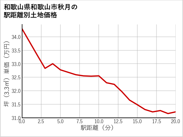 和歌山県和歌山市秋月の徒歩距離別の土地坪単価